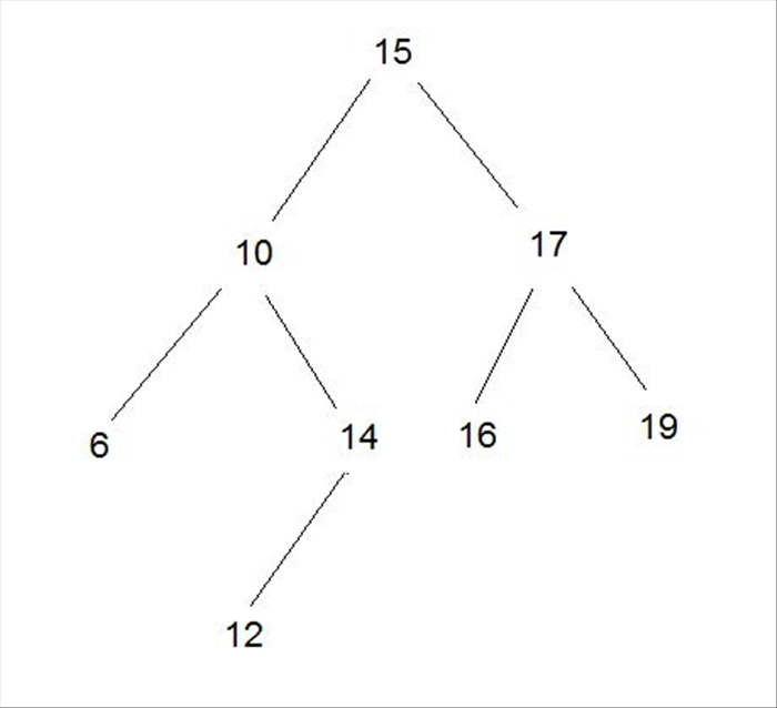 עץ AVL נקרא עץ מאוזן רק אם הפרש הבנים מצד ימין ומצד שמאל של כל הקודקודים הינו 1.

ניקח את הדוגמא הזו:
אנו רואים שלמספר 10 בן משמאל ובן מימין, ולבנו מימין בן נוסף. 
העץ הזה מאוזן מכיוון שההפרש בין מספר הבנים של 10 משמאל (1) למספר הבנים מימין (2) הוא 1.